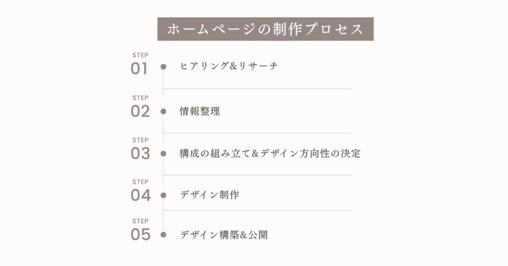 ホームページ制作プロセスの5ステップ一覧(ヒアリング・情報整理・構成・デザイン制作・公開)